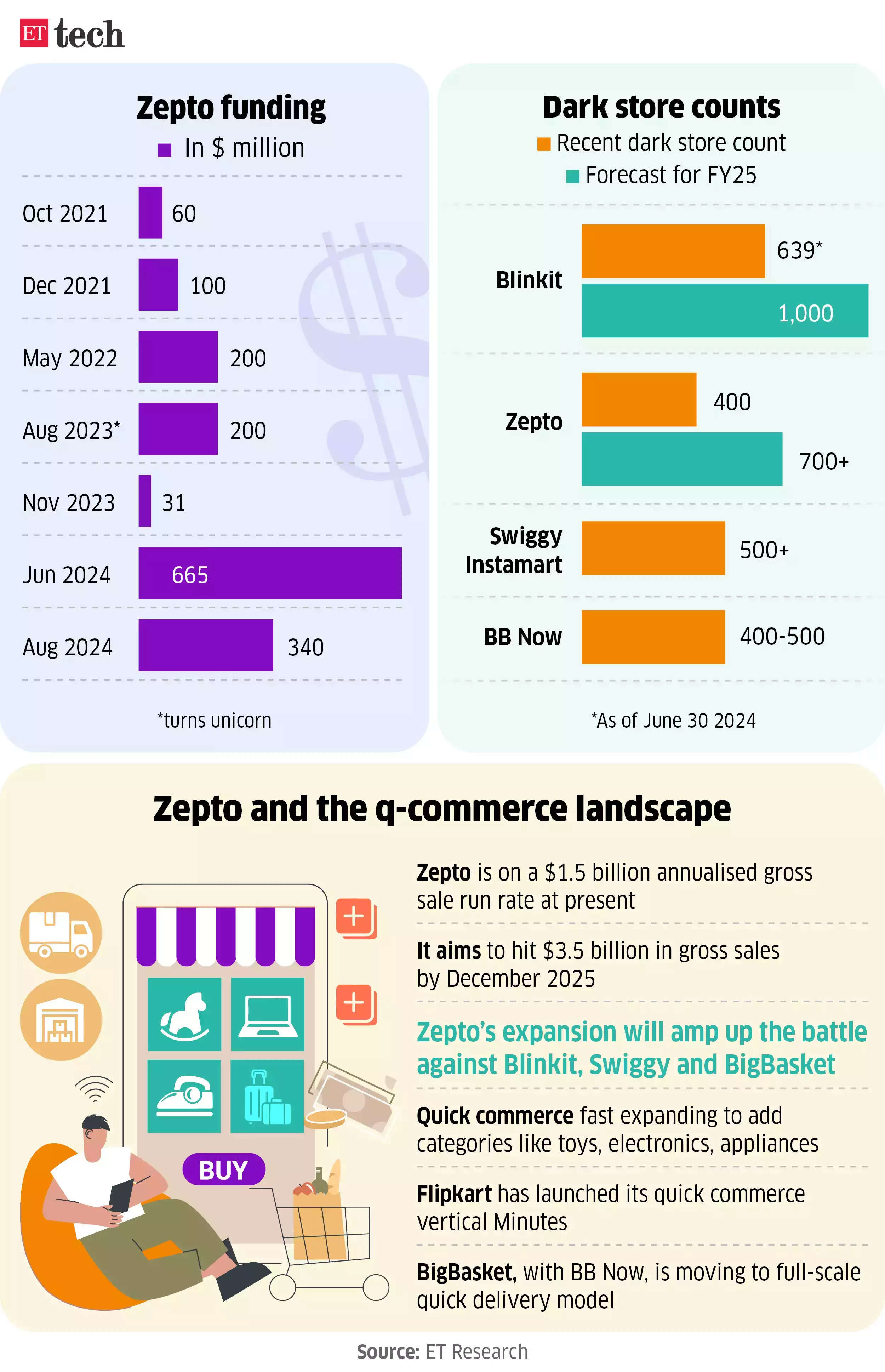 Zepto qcommerce gfx.