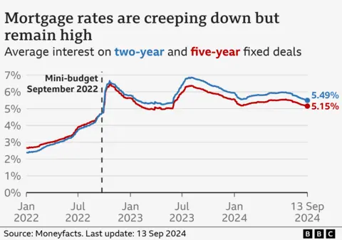 Line chart showing the average interest rate charged on two-year and five-year fixed deals, according to Moneyfacts. The two-year rate was 5.49% on 13 Sep 2024, and it peaked at 6.86% in July 2023. The five-year rate was 5.15%, and it peaked at 6.51% in October 2022.