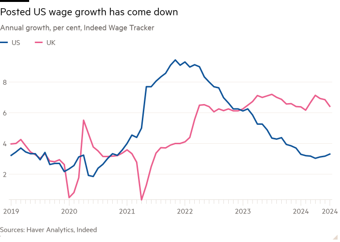 Line chart of Annual growth, per cent, Indeed Wage Tracker showing Posted US wage growth has come down