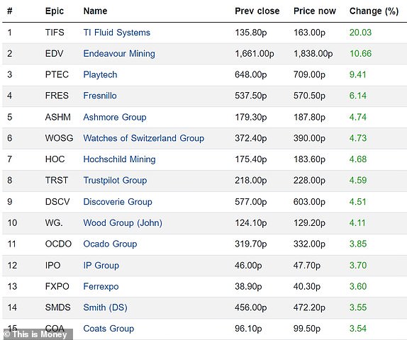 Top 15 rising FTSE 350 firms 16092024