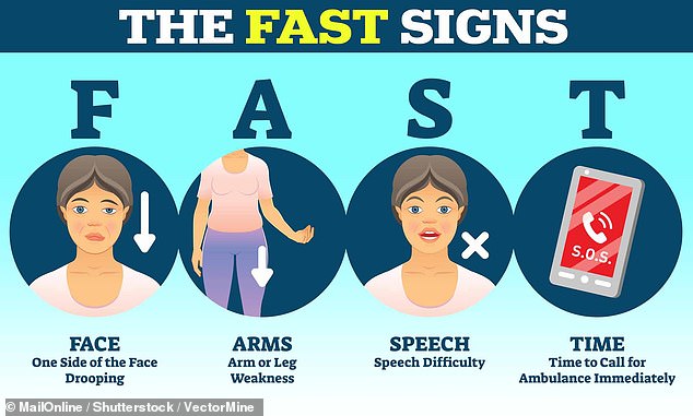 Stroke symptoms are commonly remembered under this four-letter acronym, FAST, which stands for Face, Arms, Speech and Time.