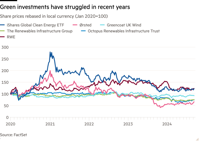 Line chart of Share prices rebased in local currency (Jan 2020=100) showing  Green investments have struggled in recent years