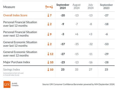 A chart showing UK consumer confidence