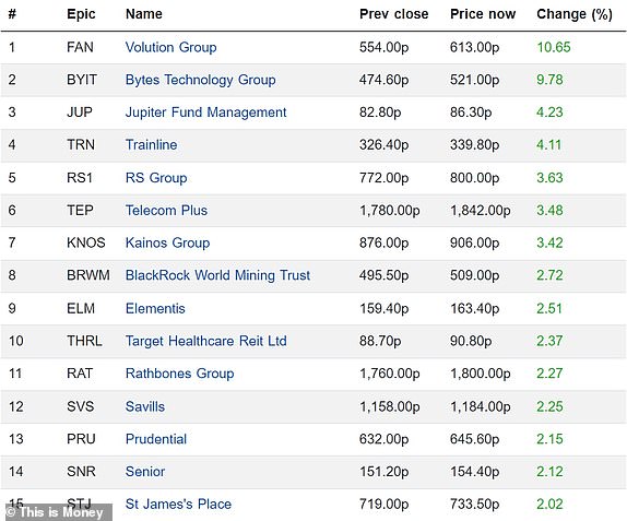 Top 15 rising FTSE 350 firms 20092024