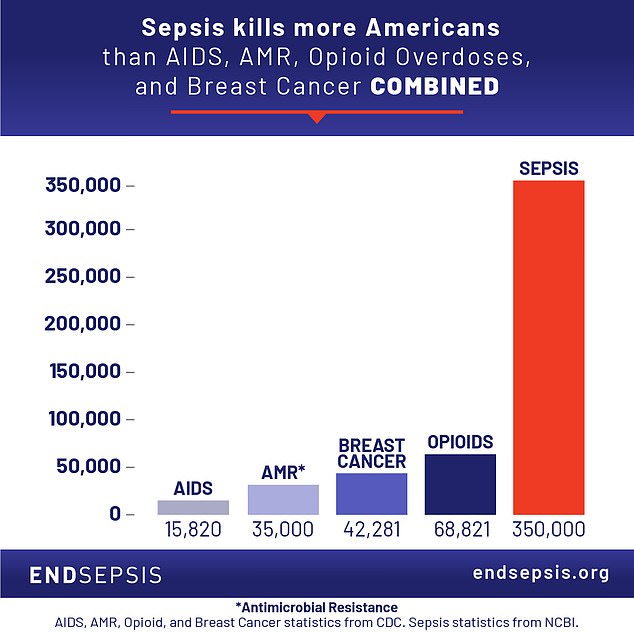 The above graph shows the yearly death toll of sepsis. The only conditions that kill more Americans per year are cancer and heart disease