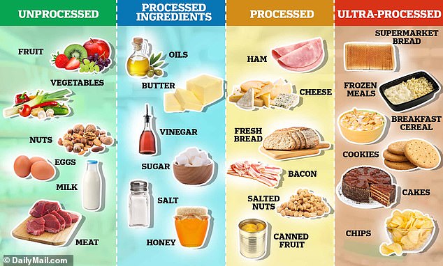 One key to avoiding cancer could be cutting out junk and overly processed food. Early studies have shown that UPFs - foods that have been through several rounds of processing and have had artificial ingredients added to them - can alter the gut microbiome, which is the collection of healthy bacteria in our bodies