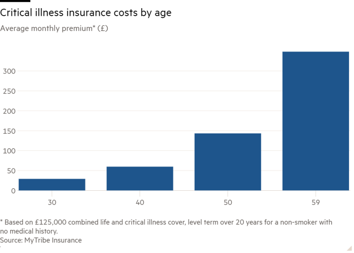 Column chart of Average monthly premium* (£) showing Critical illness insurance costs by age