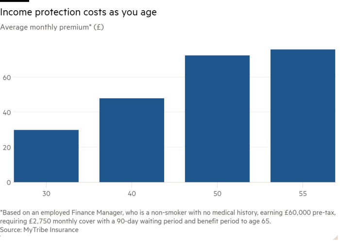 Column chart of Average monthly premium* (£) showing Income protection costs as you age