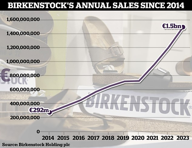 Huge growth: Birkenstock's total annual sales more than quintupled from €292million in 2014 to around €1.5billion in 2023