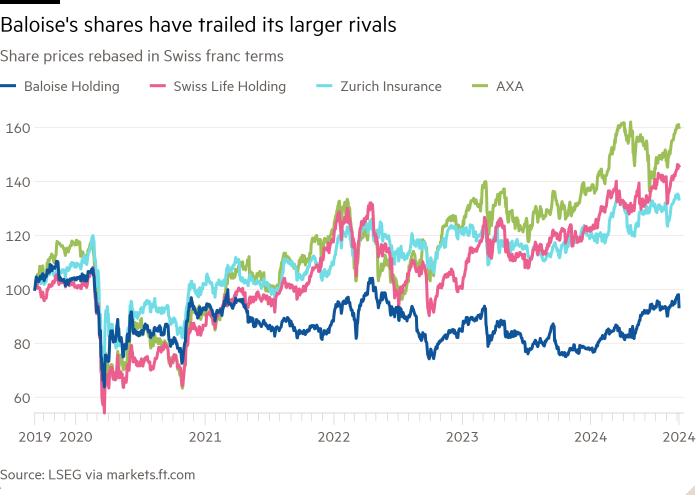 Line chart of Share prices rebased in Swiss franc terms showing Baloise's shares have trailed its larger rivals