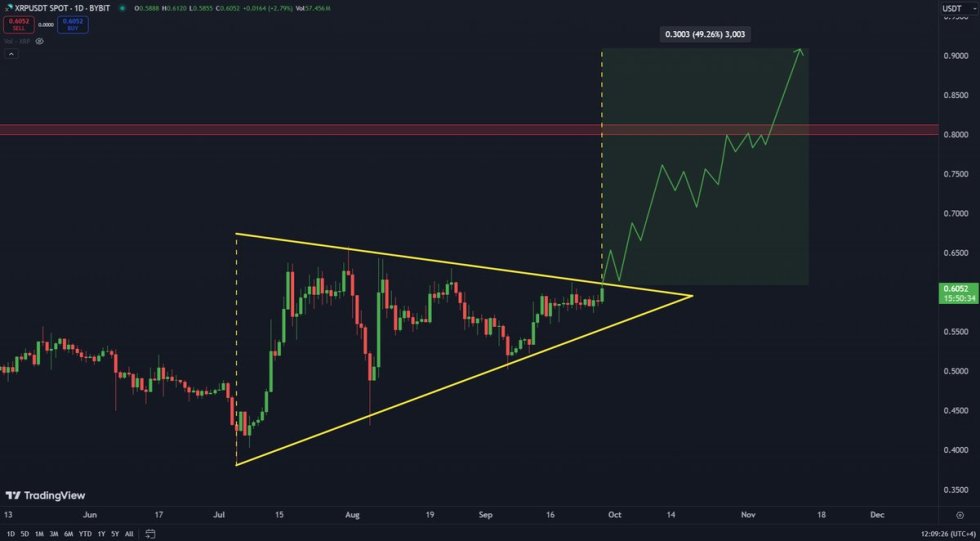 XRP treding within 1D symmetrical triangle range. 