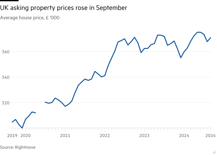 Line chart of Average house price, £ '000 showing UK asking property prices rose in September