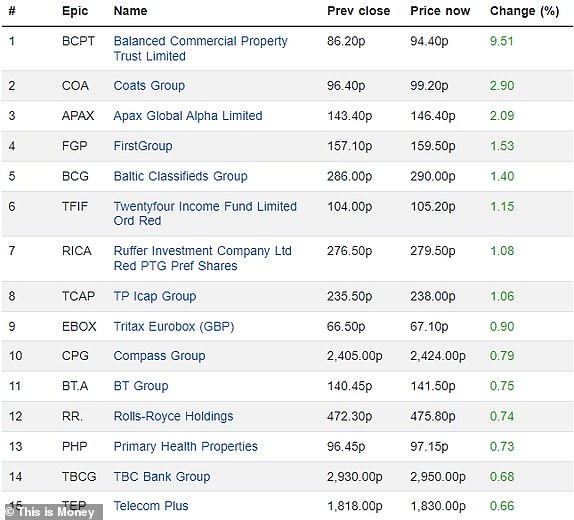 Top 15 rising FTSE 350 firms 04092024