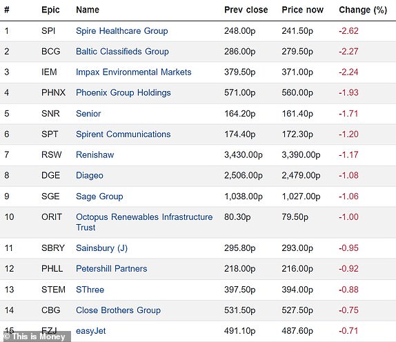 Top 15 falling FTSE 350 firms 16092024