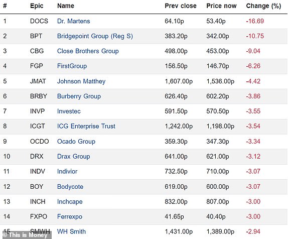 Top 15 falling FTSE 350 firms 20092024