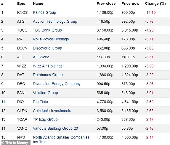 Top 15 falling FTSE 350 firms 03092024