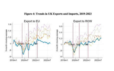 A chart showing UK trade