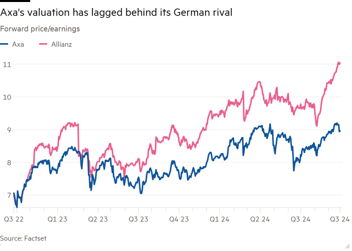 Line chart of Forward price/earnings showing Axa's valuation has lagged behind its German rival