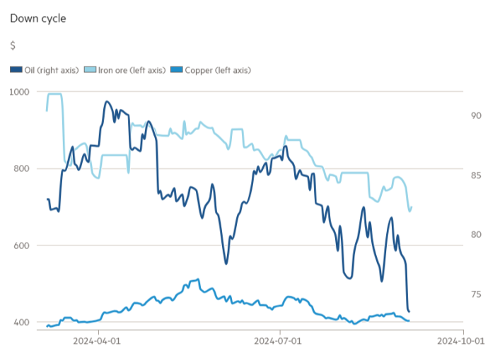 Chart showing prices of oil, iron ore and copper