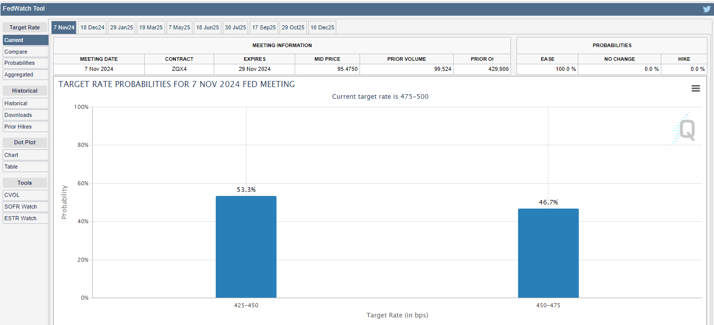 CME FedWatch Tool Fed Rate Cut