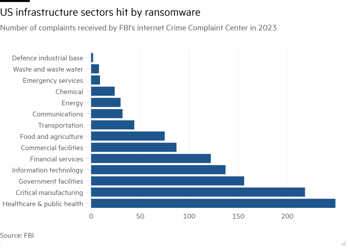 Bar chart of Number of complaints  received by FBI's internet Crime Complaint Center in 2023 showing US infrastructure sectors hit by ransomware