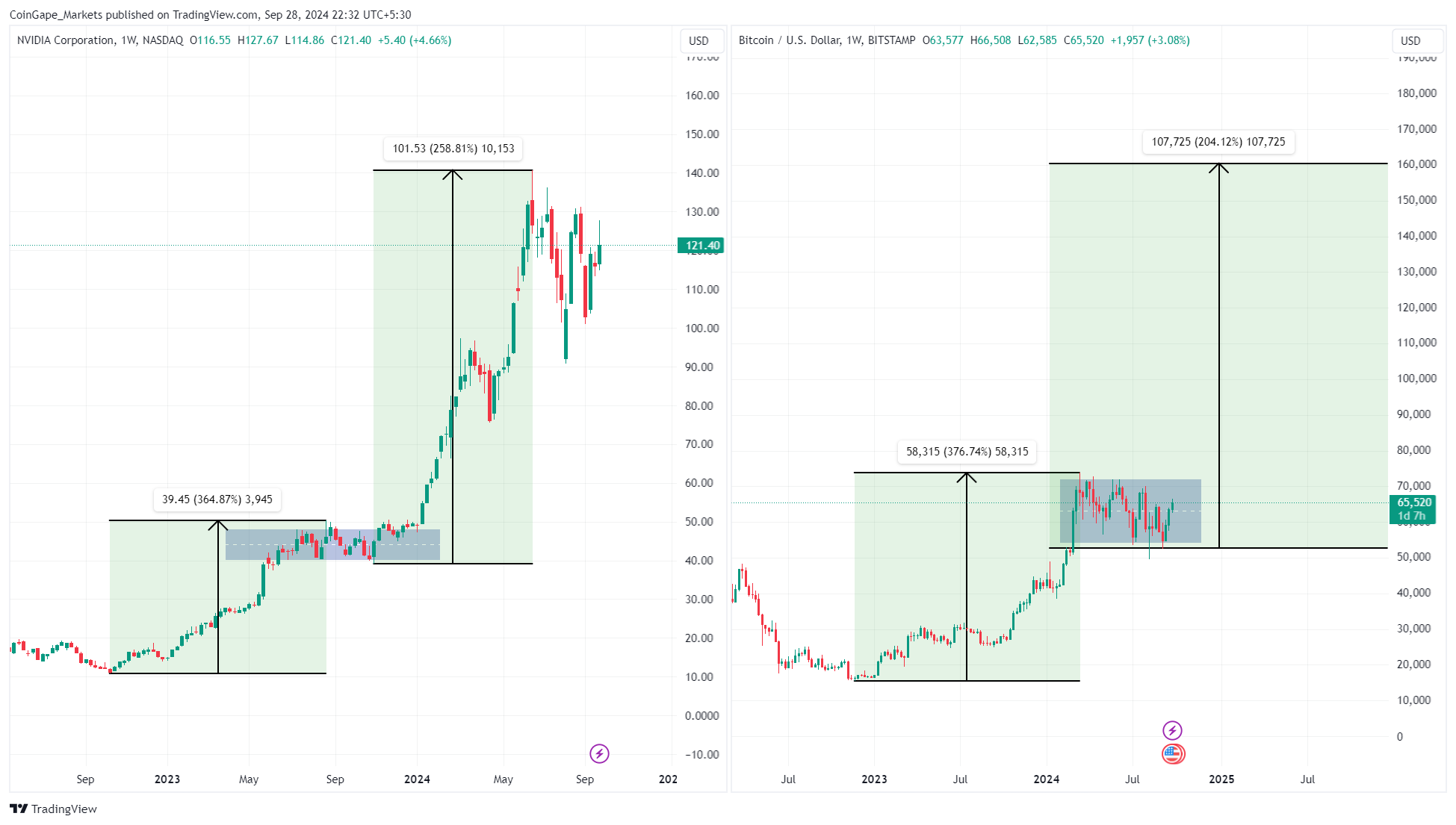 Nvidia and Bitcoin price