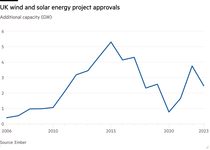 Line chart of Additional capacity (GW) showing UK wind and solar energy project approvals