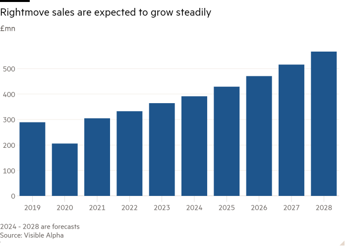 Column chart of £mn showing Rightmove sales have grown steadily