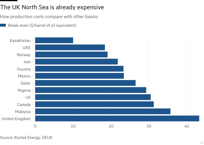 Bar chart of How production costs compare with other basins showing The UK North Sea is already expensive