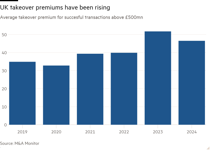 Column chart of Average takeover premium for successful transactions above £500mn showing UK takeover premiums have been rising