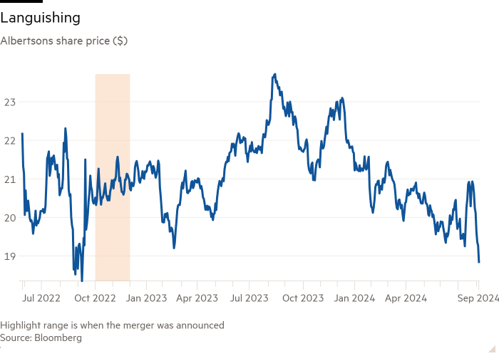 Line chart of Albertsons share price ($) showing Languishing