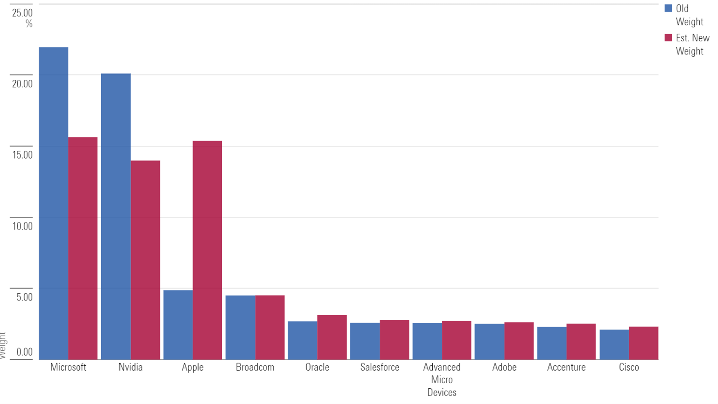 New and old weights of XLK's top 10 holdings.