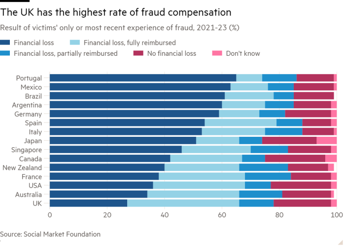 Bar chart of Result of victims' only or most recent experience of fraud, 2021-23 (%)  showing The UK has the highest rate of fraud compensation