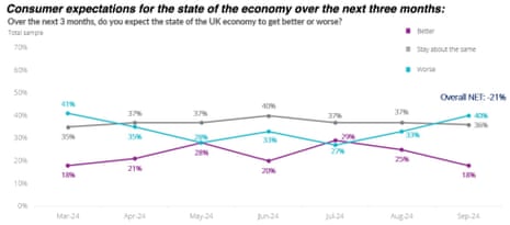 A chart showing UK consumer confidence