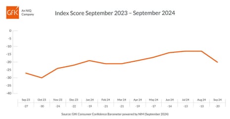 A chart showing UK consumer confidence