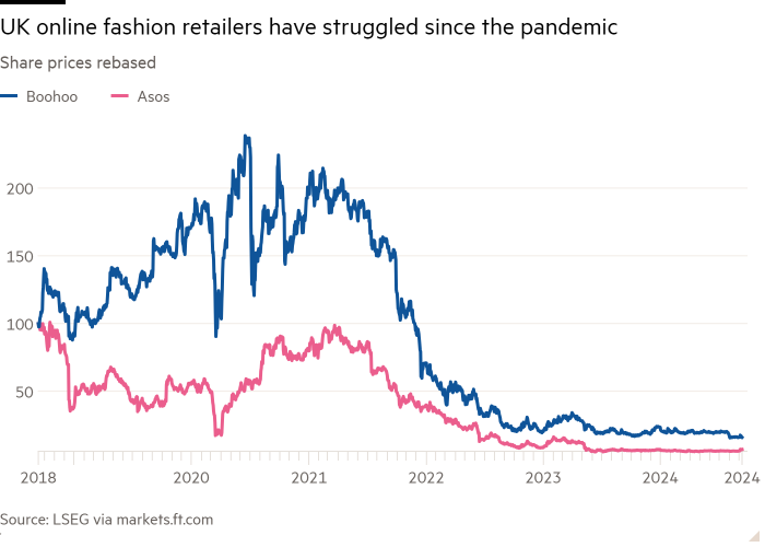 Line chart of Boohoo and Asos share prices (rebased) showing UK online fast-fashion retailers have struggled since the pandemic