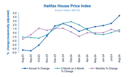 A chart showing Halifax’s house price index for August 2024