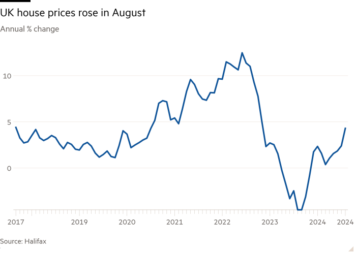 Line chart of Annual % change showing UK house prices rose in August