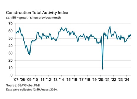 A chart showing the UK construction PMI