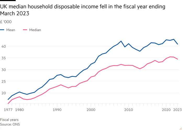 Line chart of £ ‘000 showing UK median household disposable income fell in the fiscal year ending March 2023