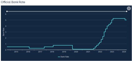 A chart showing UK interest rates