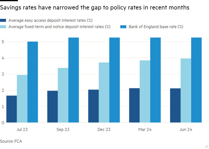 Column chart showing that savings rates have narrowed the gap to policy rates in recent months