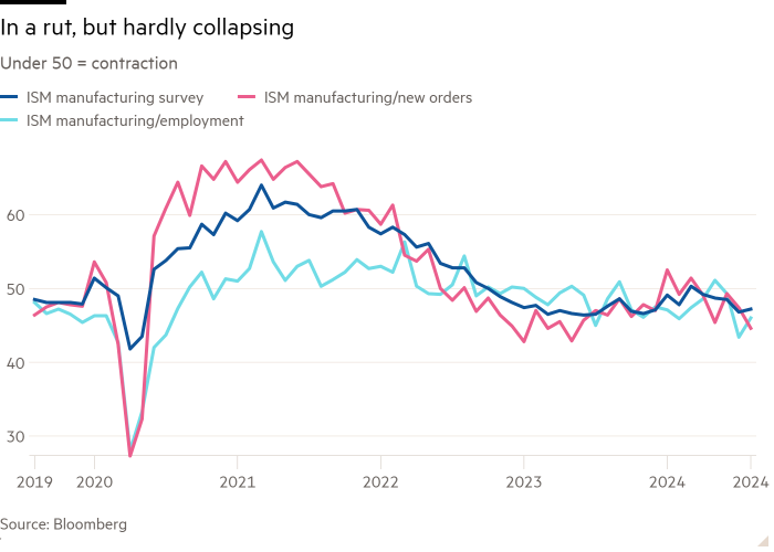 Line chart of Under 50 = contraction showing In a rut, but hardly collapsing