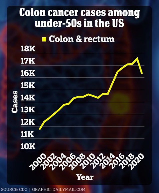 The above graph shows colon cancer cases among under 50s rising by more than 5,500 in 20 years. There is a drop in 2020 because the Covid pandemic led to fewer people coming forward for screenings