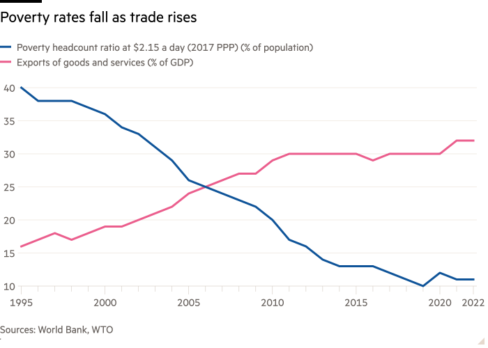 Line chart of  showing Poverty rates fall as trade rises