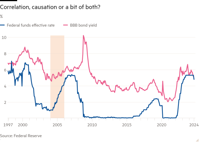 Line chart of % showing Correlation, causation or a bit of both?