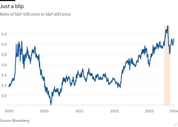 Line chart of Ratio of S&P 500 price to S&P 600 price showing Just a blip