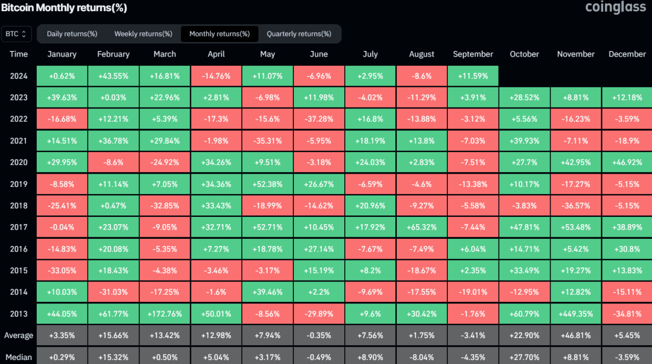 Bitcoin Monthly returns