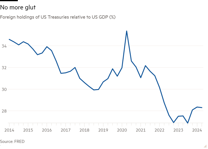 Line chart of Foreign holdings of US Treasuries relative to US GDP (%) showing No more glut