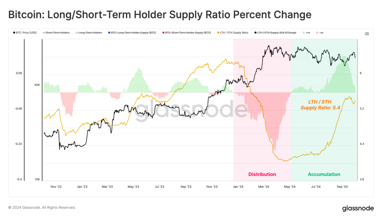 Bitcoin: Long-term/short-term Hodler supply ratio percentage variation